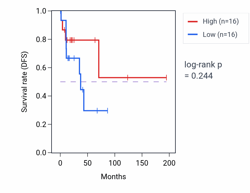 Kaplan&ndash;Meier survival curve for Regulation of branching involved in salivary gland morphogenesis pathway activity in KIRP: high vs low activity groups.