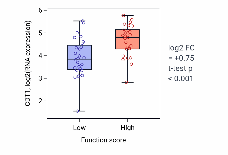 Box plot of CDT1 in Regulation of phospholipid catabolic process-low vs -high samples in BREAST.