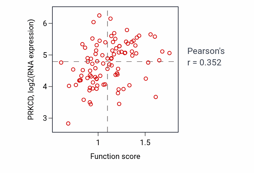 Per-sample scatter of Regulation of phospholipid catabolic process activity vs PRKCD in UCEC.
