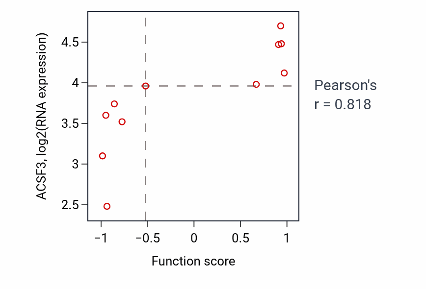 Per-sample scatter of Regulation of ribonuclease activity activity vs ACSF3 in STOMACH.
