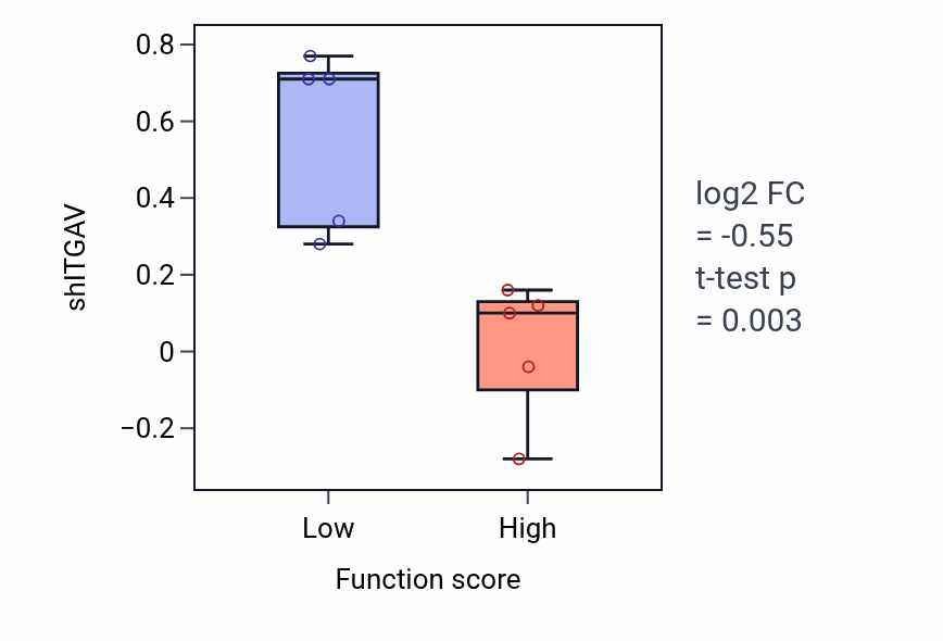 Box plot of ITGAV in Regulation of ribonuclease activity-low vs -high samples in OVARY.