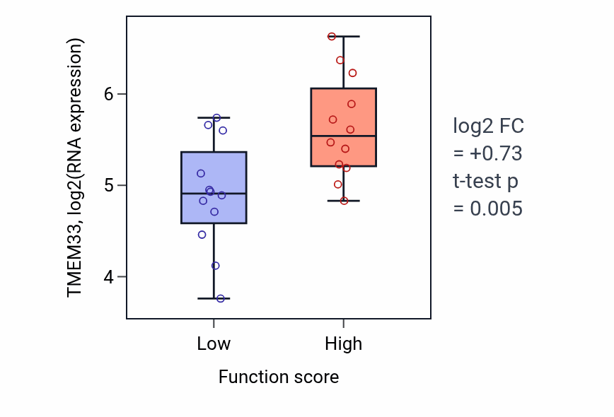 Box plot of TMEM33 in Regulation of ribonuclease activity-low vs -high samples in STOMACH.