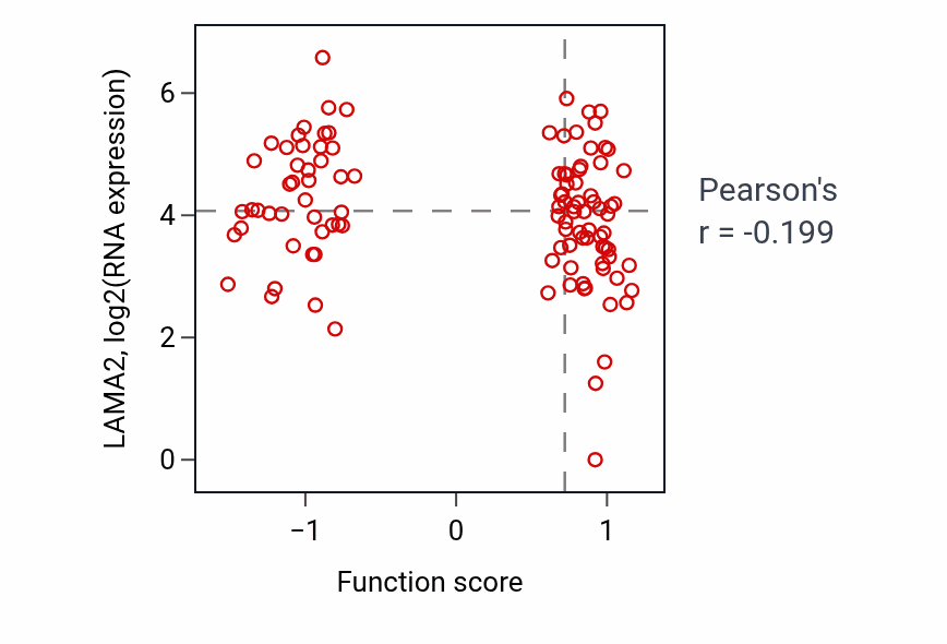 Per-sample scatter of Regulation of ribonuclease activity activity vs LAMA2 in HNSC.