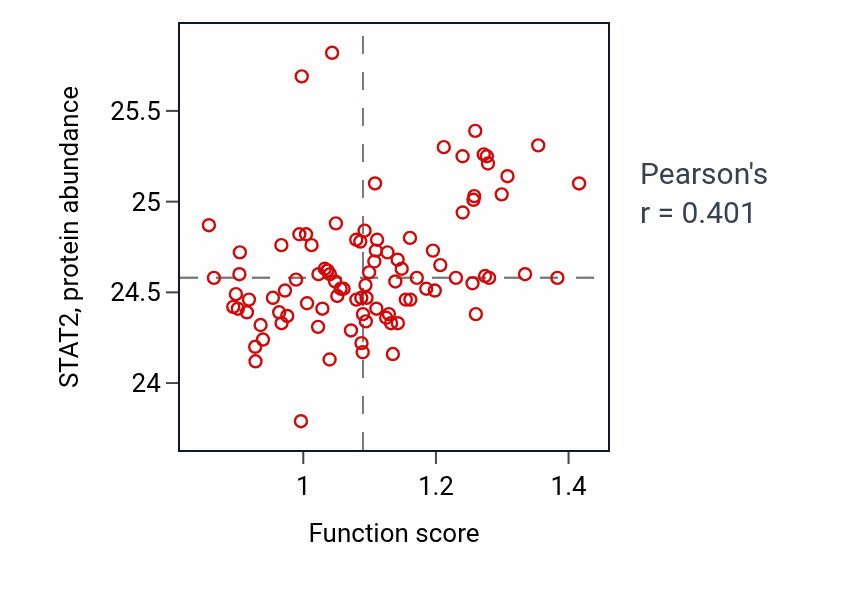Per-sample scatter of Regulation of ribonuclease activity activity vs STAT2 in UCEC.