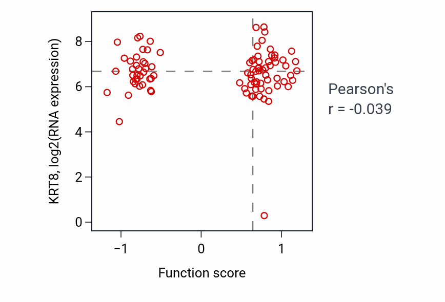 Per-sample scatter of Cell differentiation involved in embryonic placenta development activity vs KRT8 in CCRCC.
