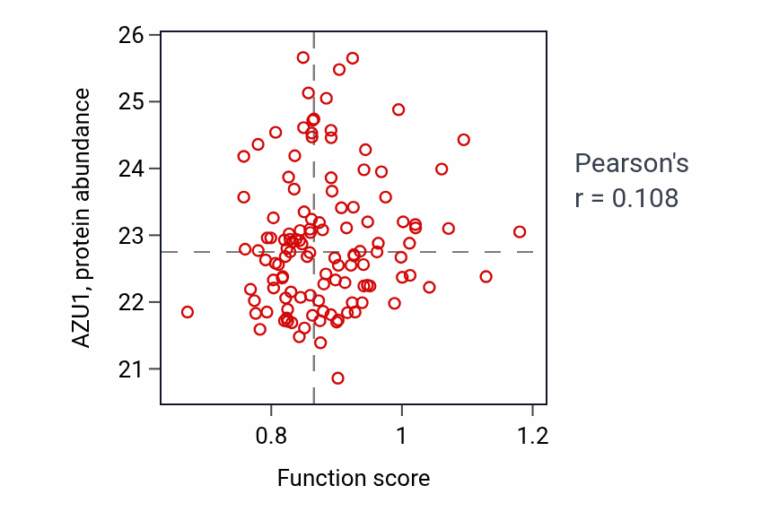 Per-sample scatter of Cell differentiation involved in embryonic placenta development activity vs AZU1 in BRCA.