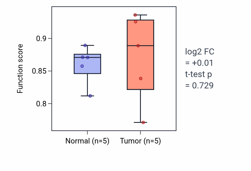 Tumor-vs-normal pathway-activity box plot for Cell differentiation involved in embryonic placenta development in COAD.