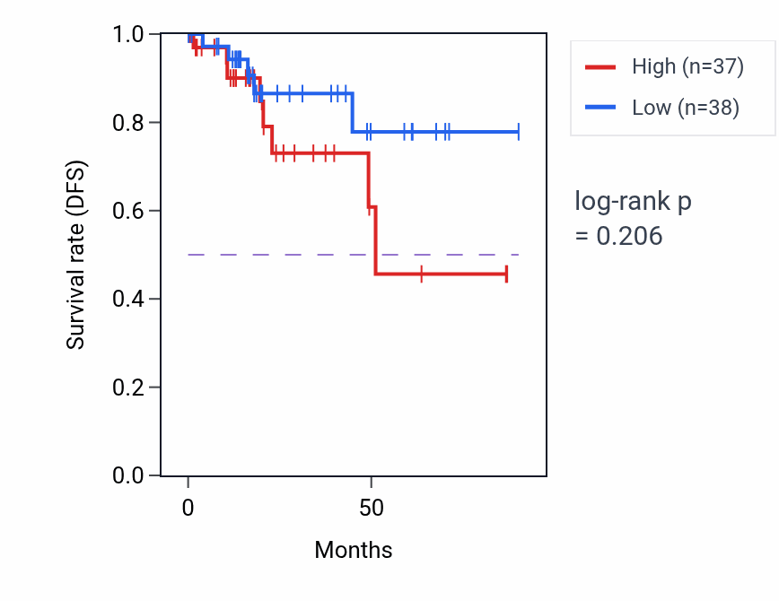 Kaplan&ndash;Meier survival curve for Cell differentiation involved in embryonic placenta development pathway activity in KIRP.