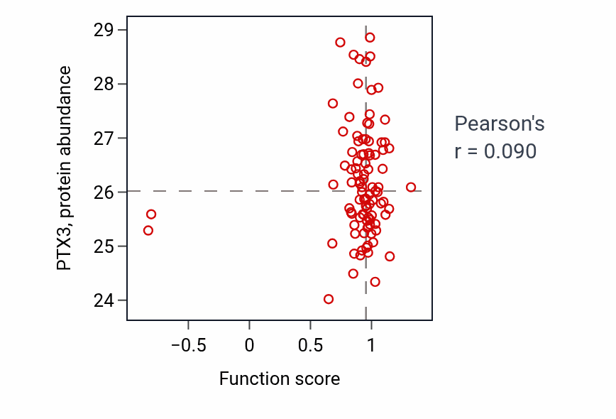 Per-sample scatter of Trophoblast giant cell differentiation activity vs PTX3 in GBM.