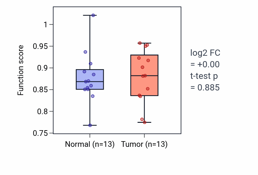 Tumor-vs-normal pathway-activity box plot for Trophoblast giant cell differentiation in COAD.