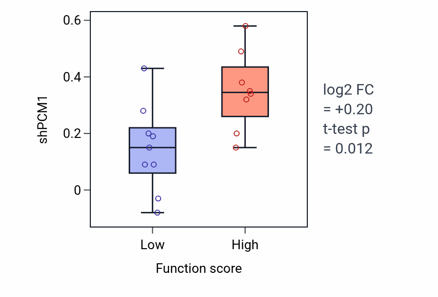 Box plot of PCM1 in Chorio-allantoic fusion-low vs -high samples in LUNG_NSCLC_LUSC.