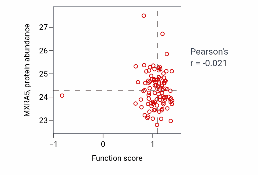 Per-sample scatter of Chorio-allantoic fusion activity vs MXRA5 in GBM.