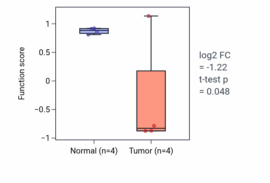 Tumor-vs-normal pathway-activity box plot for Chorio-allantoic fusion in KICH.