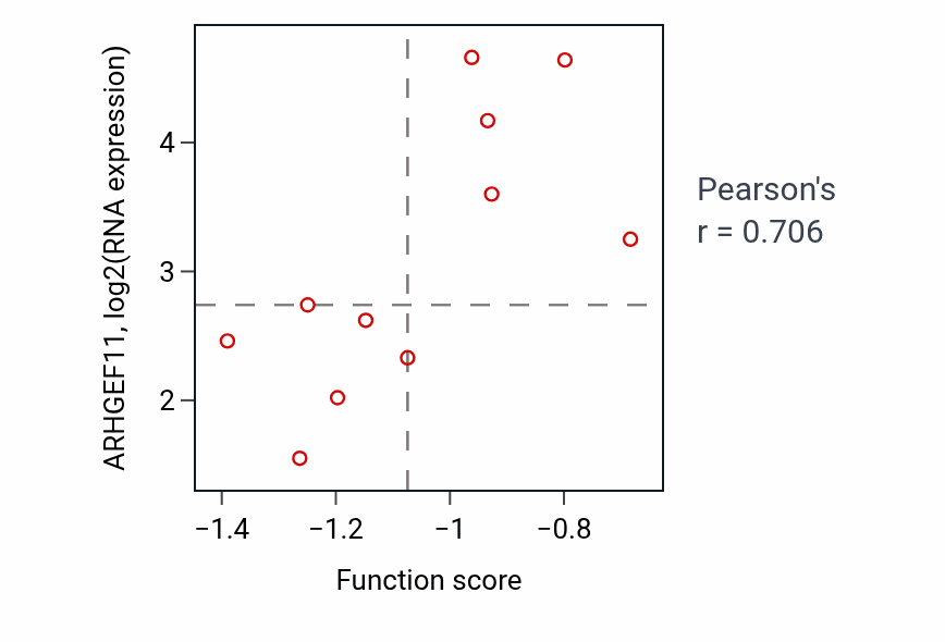 Per-sample scatter of Labyrinthine layer development activity vs ARHGEF11 in BLOOD_Myeloma.