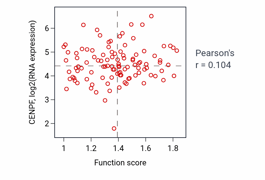 Per-sample scatter of Labyrinthine layer development activity vs CENPF in PDAC.