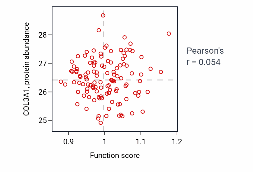 Per-sample scatter of Labyrinthine layer development activity vs COL3A1 in BRCA.