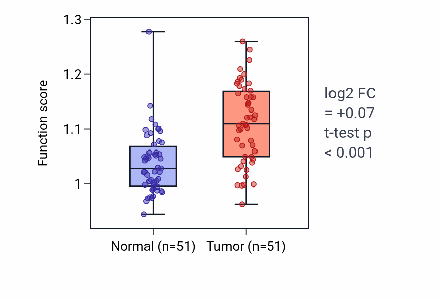 Tumor-vs-normal pathway-activity box plot for Labyrinthine layer development in KIRC.