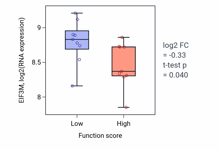 Box plot of EIF3M in Labyrinthine layer morphogenesis-low vs -high samples in SOFT_TISSUE.