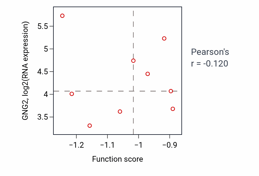Per-sample scatter of Labyrinthine layer morphogenesis activity vs GNG2 in GBM.