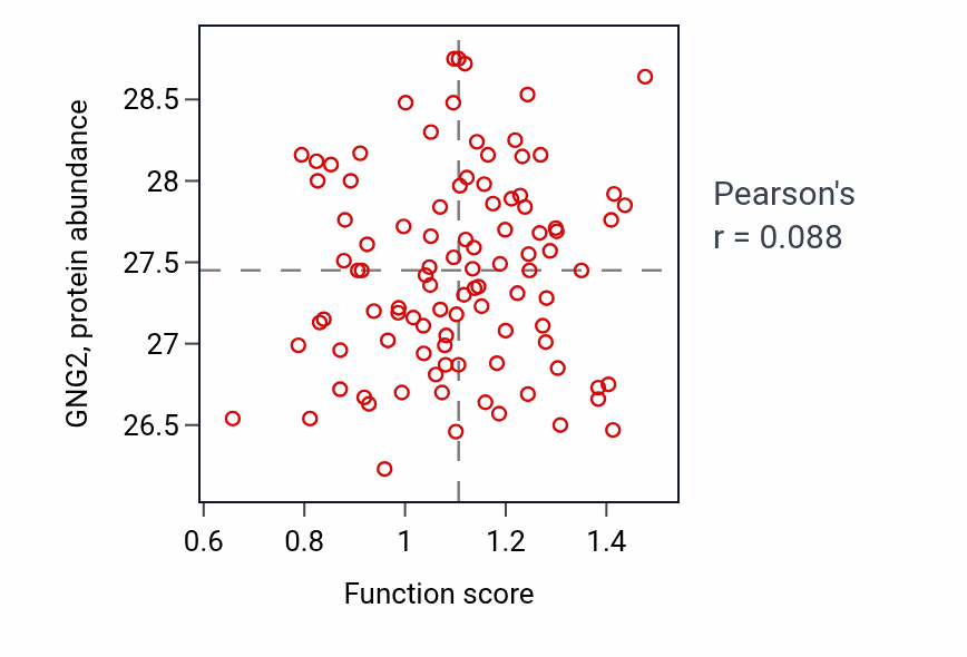 Per-sample scatter of Labyrinthine layer morphogenesis activity vs GNG2 in GBM.