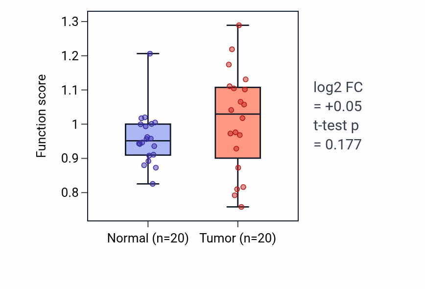 Tumor-vs-normal pathway-activity box plot for Labyrinthine layer morphogenesis in KIRC.