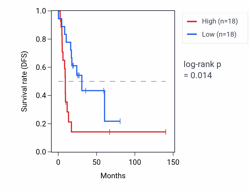 Kaplan&ndash;Meier survival curve for Labyrinthine layer morphogenesis pathway activity in UCS.