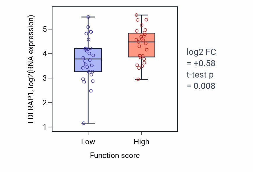 Box plot of LDLRAP1 in Labyrinthine layer blood vessel development-low vs -high samples in BREAST.