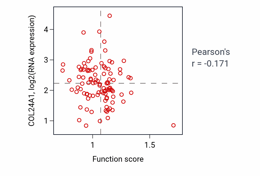 Per-sample scatter of Labyrinthine layer blood vessel development activity vs COL24A1 in LUAD.