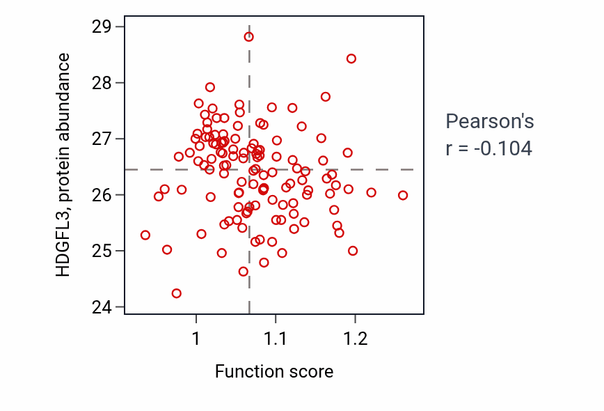Per-sample scatter of Labyrinthine layer blood vessel development activity vs HDGFL3 in BRCA.