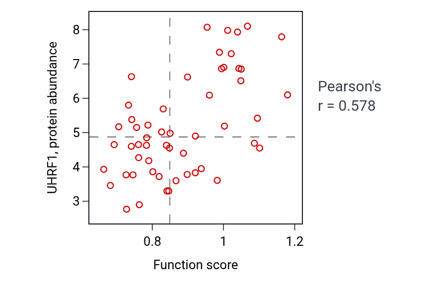 Per-sample scatter of Chorion development activity vs UHRF1 in BLOOD_Leukemia.