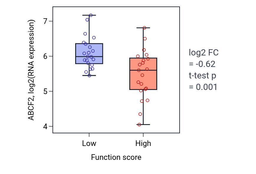 Box plot of ABCF2 in Chorion development-low vs -high samples in SKIN.