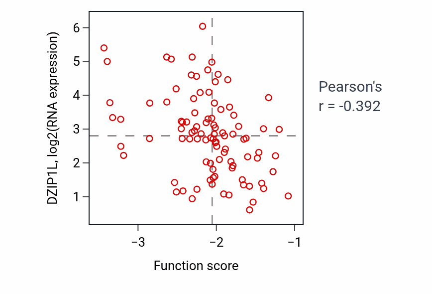 Per-sample scatter of Chorion development activity vs DZIP1L in UCEC.