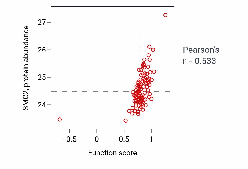 Per-sample scatter of Chorion development activity vs SMC2 in GBM.