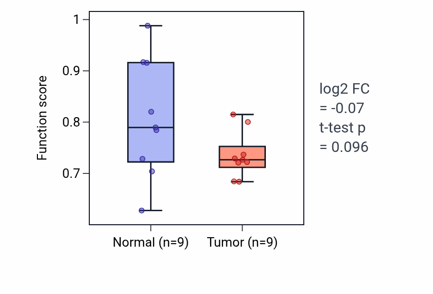 Tumor-vs-normal pathway-activity box plot for Chorion development in THCA.