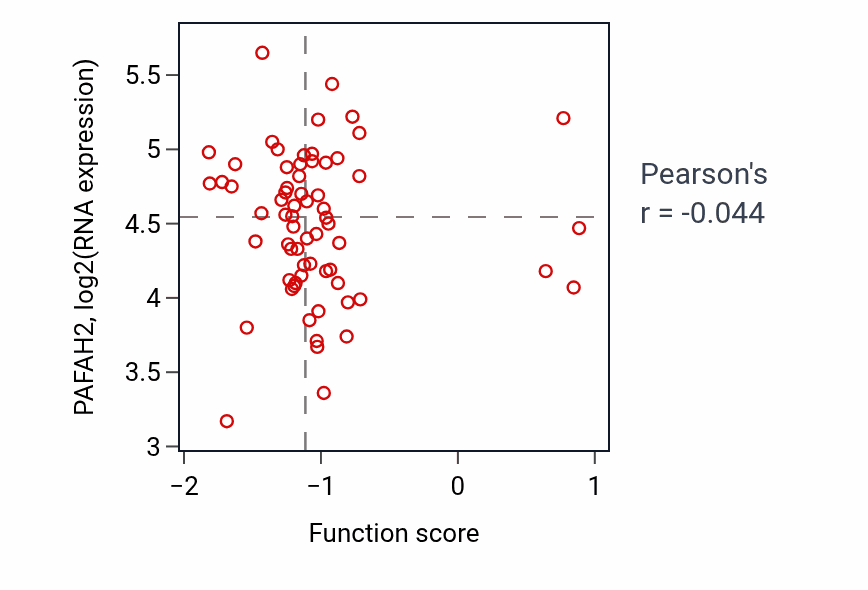 Per-sample scatter of Chorionic trophoblast cell differentiation activity vs PAFAH2 in COAD.