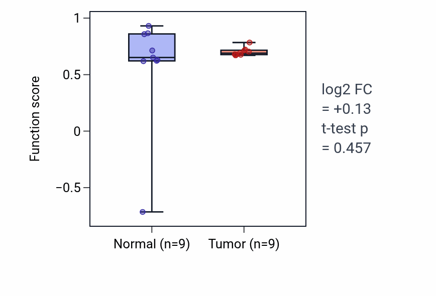 Tumor-vs-normal pathway-activity box plot for Chorionic trophoblast cell differentiation in THCA.
