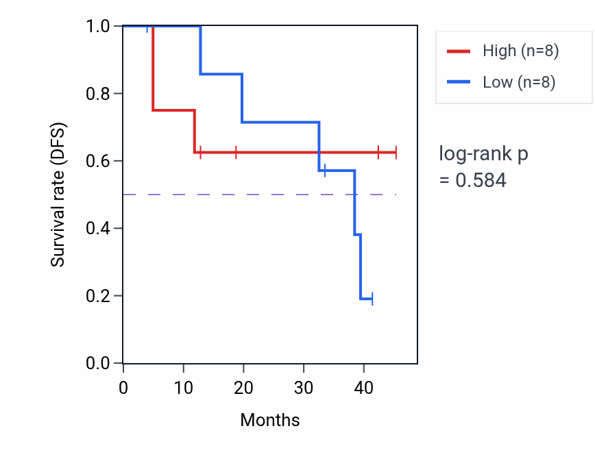 Kaplan&ndash;Meier survival curve for Chorionic trophoblast cell differentiation pathway activity in SCLC.