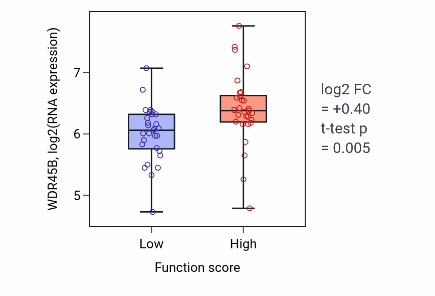 Box plot of WDR45B in Intestinal epithelial structure maintenance-low vs -high samples in LUNG_NSCLC_LUAD.