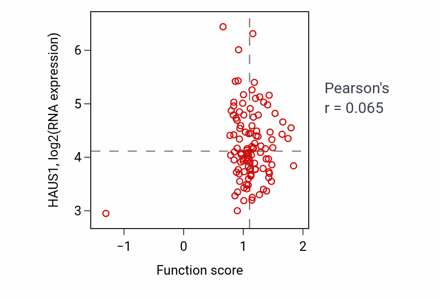 Per-sample scatter of Intestinal epithelial structure maintenance activity vs HAUS1 in LSCC.