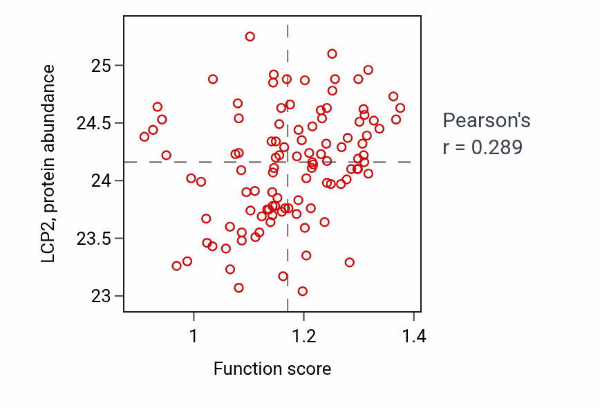Per-sample scatter of Intestinal epithelial structure maintenance activity vs LCP2 in HNSC.