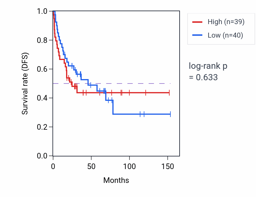 Kaplan&ndash;Meier survival curve for Intestinal epithelial structure maintenance pathway activity in ACC: high vs low activity groups.