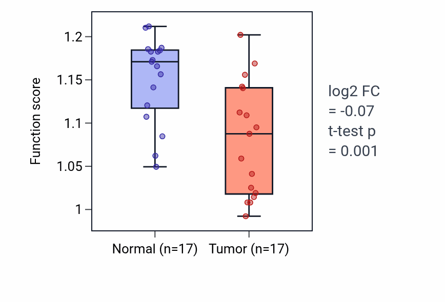 Tumor-vs-normal pathway-activity box plot for Intestinal epithelial structure maintenance in COAD.