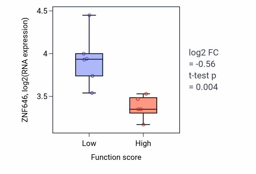 Box plot of ZNF646 in Positive regulation of inositol phosphate biosynthetic process-low vs -high samples in BLOOD_Lymphoma.