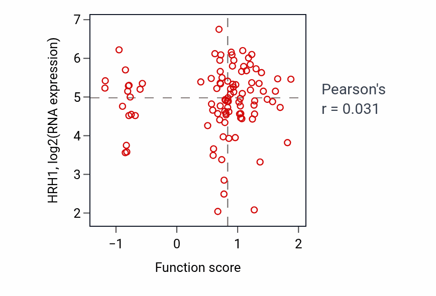 Per-sample scatter of Positive regulation of inositol phosphate biosynthetic process activity vs HRH1 in GBM.