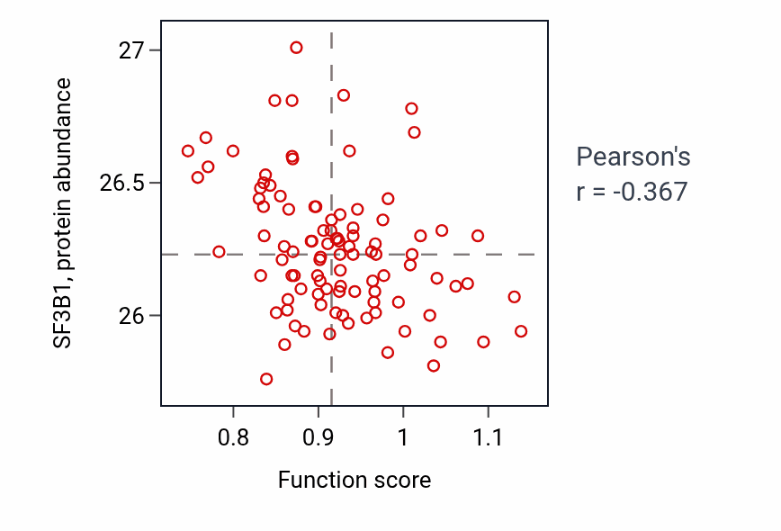 Per-sample scatter of Positive regulation of inositol phosphate biosynthetic process activity vs SF3B1 in GBM.