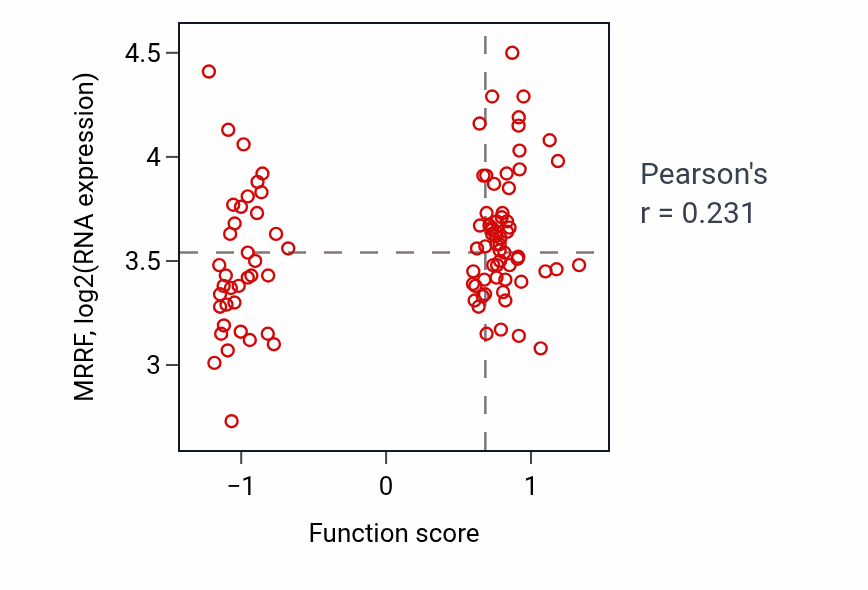 Per-sample scatter of Prostate gland growth activity vs MRRF in GBM.