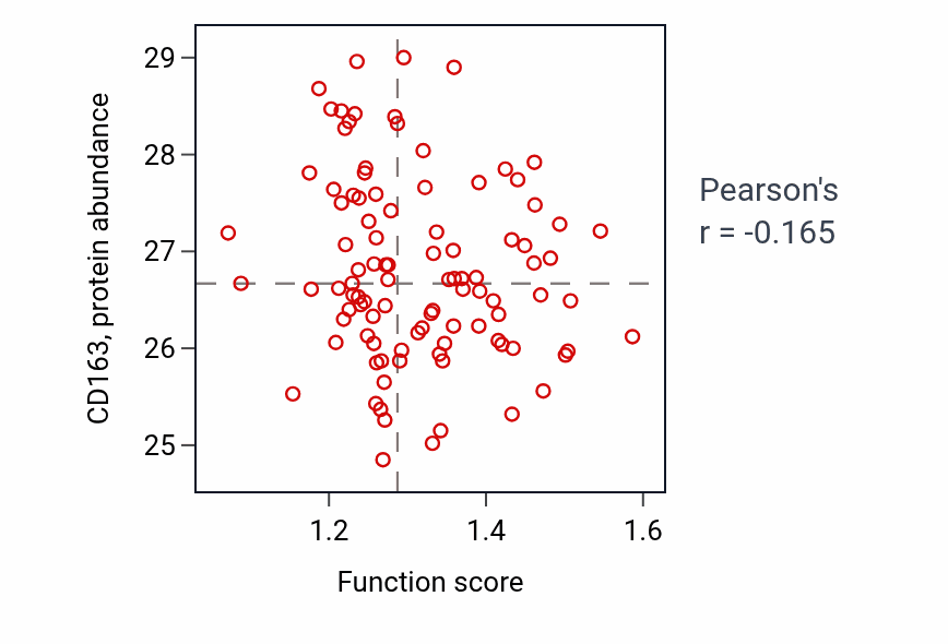 Per-sample scatter of Prostate gland growth activity vs CD163 in GBM.