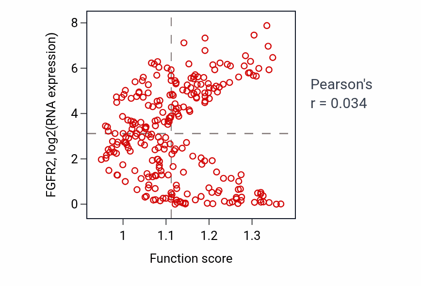 Per-sample scatter of Prostate gland growth activity vs FGFR2 in SARC.