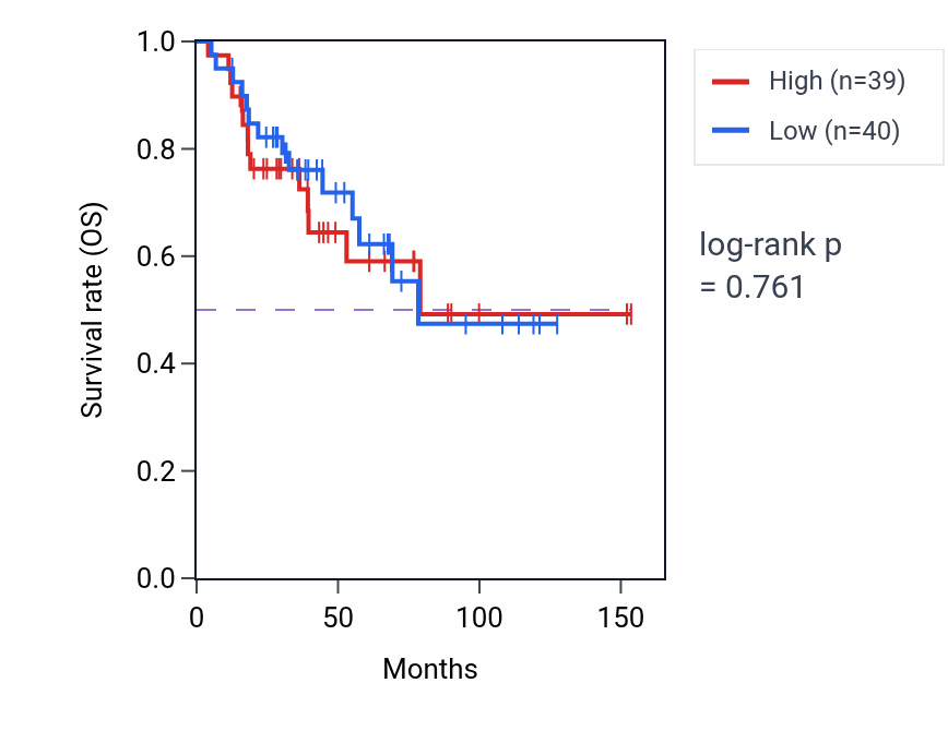 Kaplan&ndash;Meier survival curve for Prostate gland growth pathway activity in ACC: high vs low activity groups.