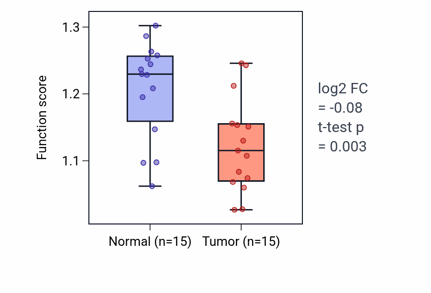 Tumor-vs-normal pathway-activity box plot for Prostate gland growth in KICH.